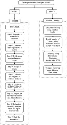 An analysis of finding the best strategies of water security for water source areas using an integrated IT2FVIKOR with machine learning